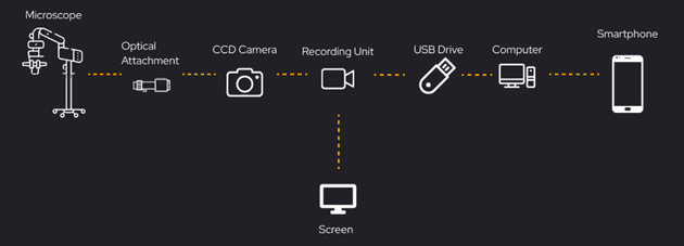 Workflow of an ophthalmologist recording surgeries